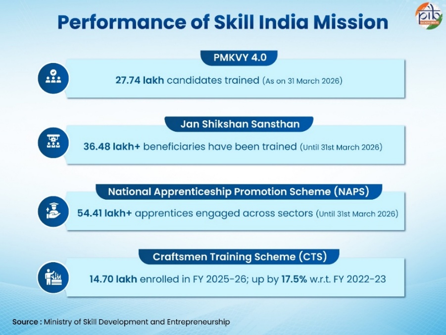 Review of Pradhan Mantri Kaushal Vikas Yojana (PMKVY) and reforms toward demand-driven, outcome-based skilling