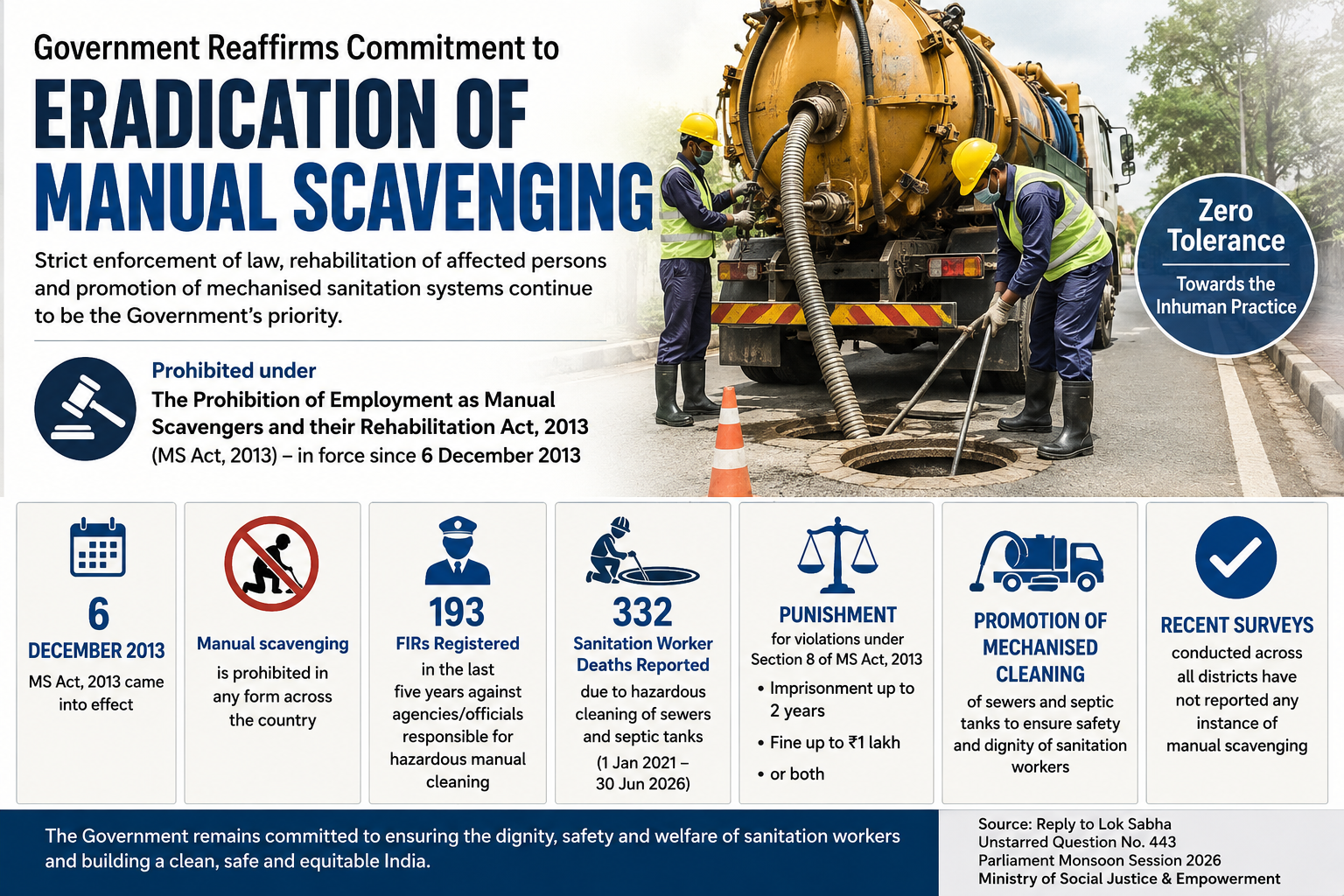 332 sanitation workers died in hazardous sewer/septic tank cleaning (Jan 2021–Jun 2026): Lok Sabha reply on MS Act, 2013 enforcement