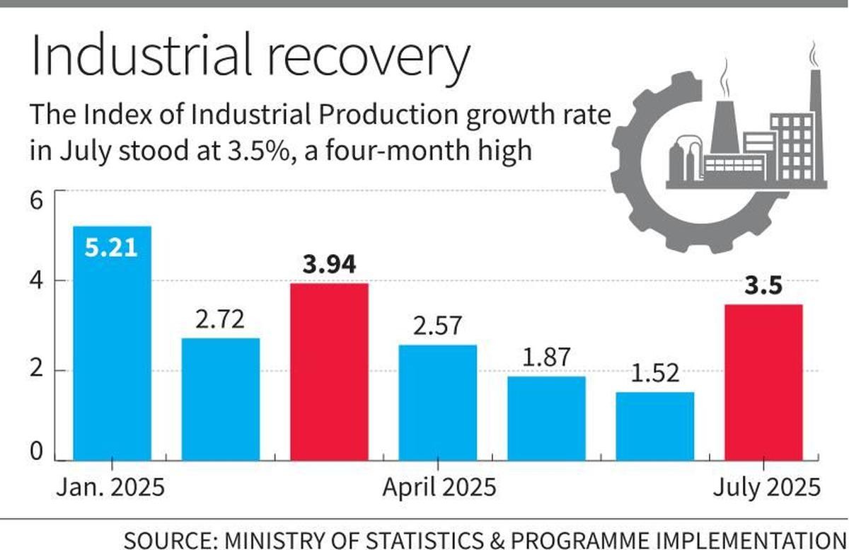 Industrial growth hits 23-month high of 7.3%