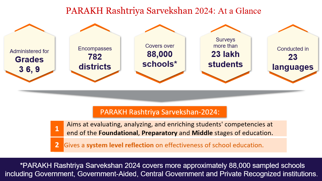 PARAKH Rashtriya Sarvekshan 2024 assesses baseline learning under NEP 2020; links findings to NIPUN Bharat Mission