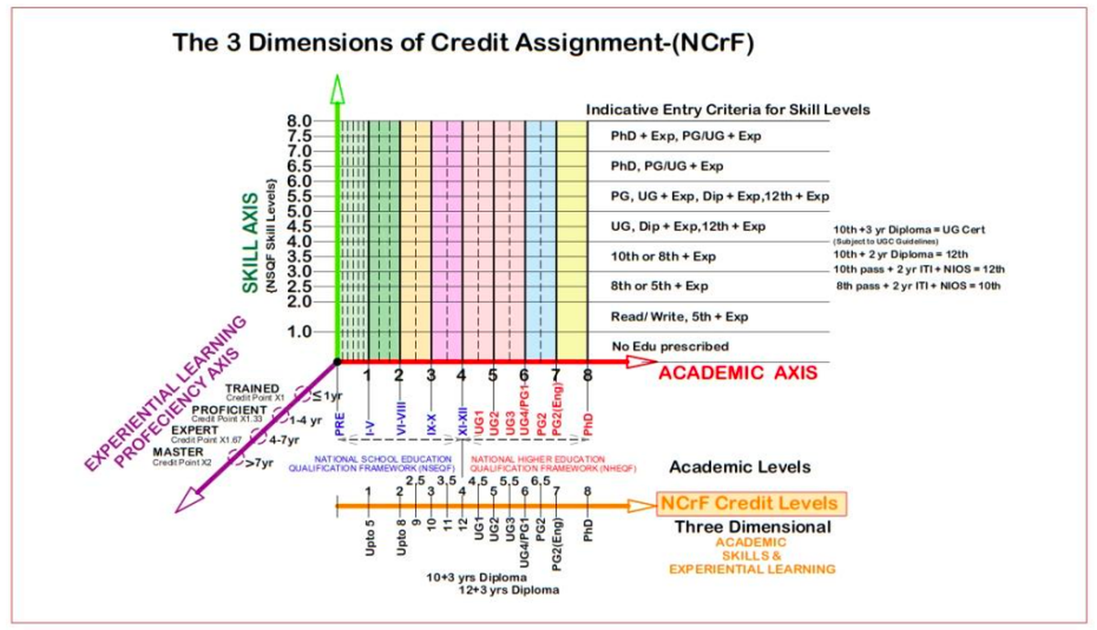 MERU/PM-USHA approvals for Andhra Pradesh and implementation activities including NCrF/CBCS and Academic Bank of Credits