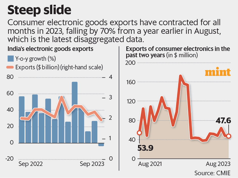 India’s trade data show the economy is handling the West Asia crisis—exports hold up while imports lift the deficit